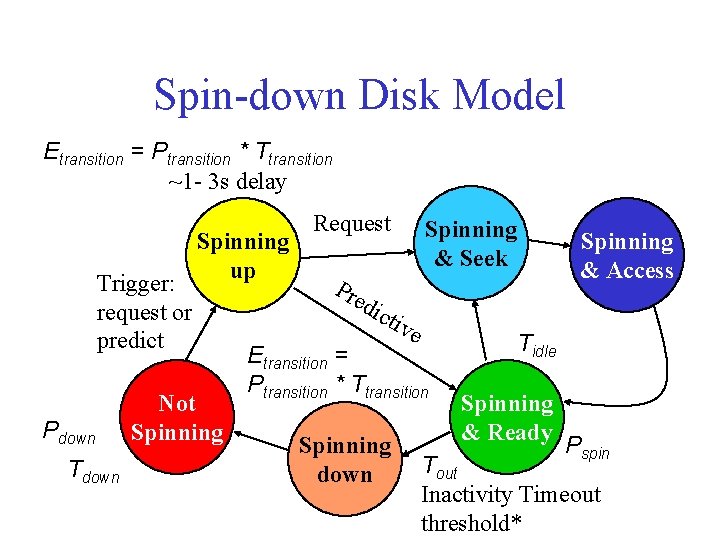 Spin-down Disk Model Etransition = Ptransition * Ttransition ~1 - 3 s delay Trigger: