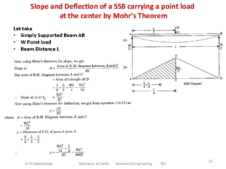 Slope and Deflection of a SSB carrying a point load at the center by