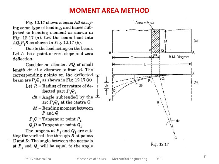 MOMENT AREA METHOD Dr R Vaikunta Rao Mechanics of Solids Mechanical Engineering REC 8