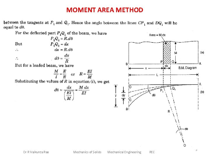 MOMENT AREA METHOD Dr R Vaikunta Rao Mechanics of Solids Mechanical Engineering REC 9