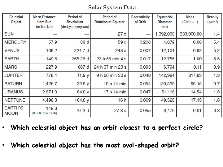  • Which celestial object has an orbit closest to a perfect circle? •