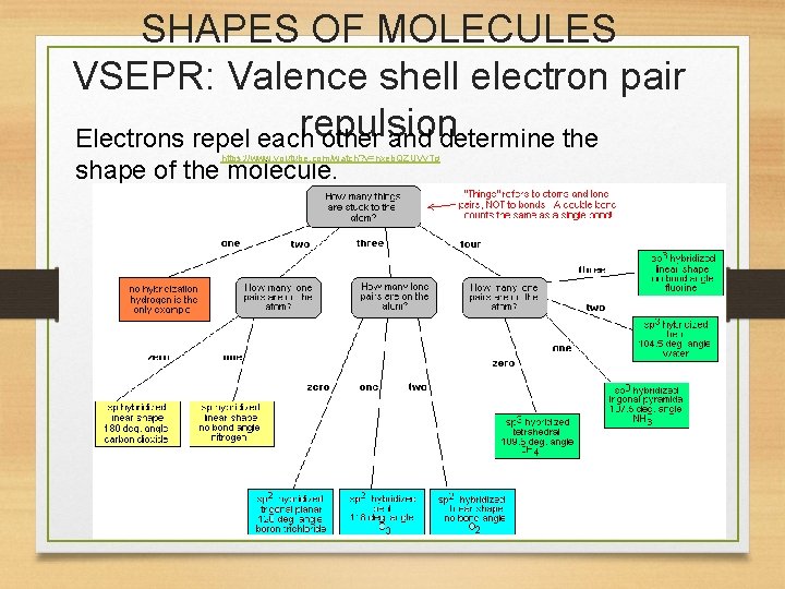 SHAPES OF MOLECULES VSEPR: Valence shell electron pair repulsion Electrons repel each other and