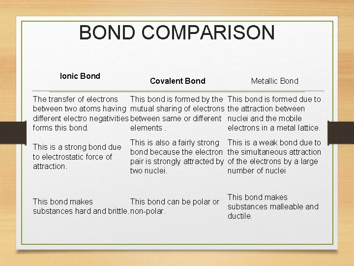 BOND COMPARISON Ionic Bond Covalent Bond Metallic Bond The transfer of electrons This bond