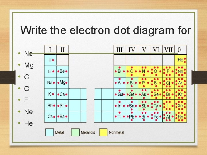 Write the electron dot diagram for • • Na Mg C O F Ne