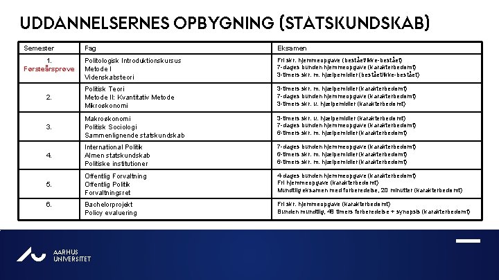 UDDANNELSERNES OPBYGNING (STATSKUNDSKAB) Semester Fag Eksamen 1. Førsteårsprøve Politologisk Introduktionskursus Metode I Videnskabsteori Fri