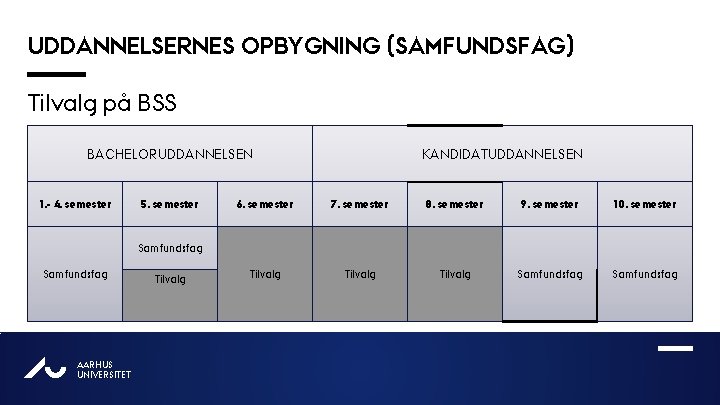 UDDANNELSERNES OPBYGNING (SAMFUNDSFAG) Tilvalg på BSS BACHELORUDDANNELSEN 1. - 4. semester 5. semester KANDIDATUDDANNELSEN