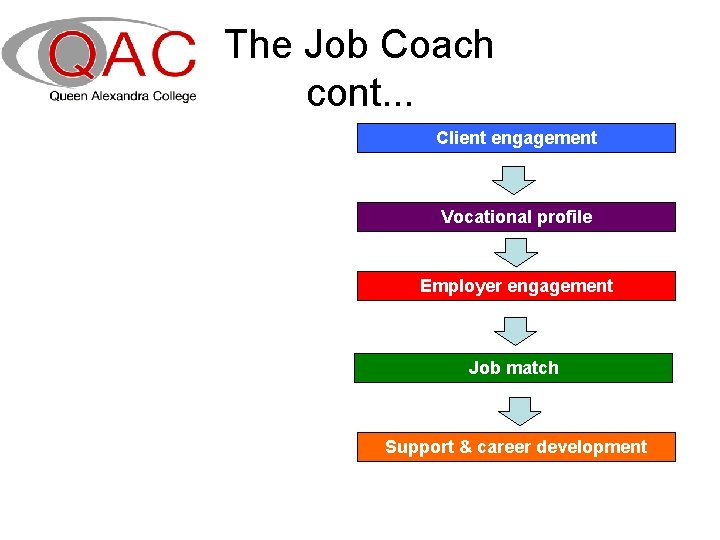 The Job Coach cont. . . Client engagement Vocational profile Employer engagement Job match