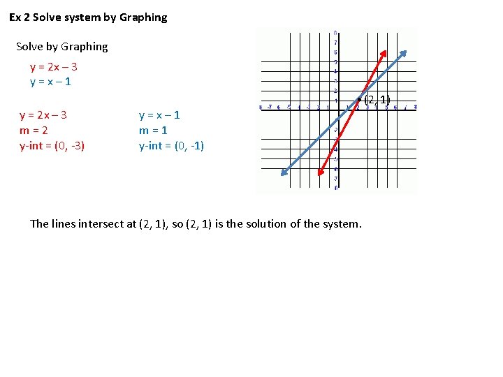 Ex 2 Solve system by Graphing Solve by Graphing y = 2 x – Ex 2 Solve system by Graphing Solve by Graphing y = 2 x –