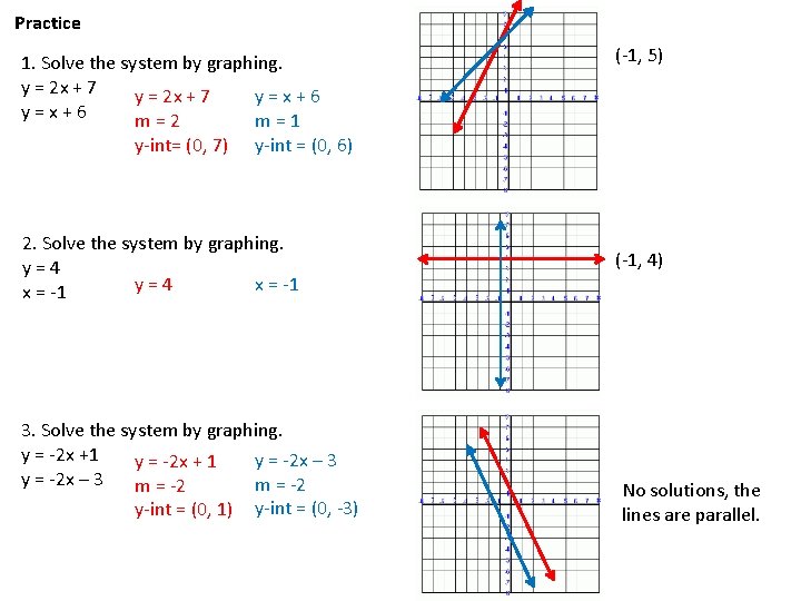 Practice 1. Solve the system by graphing. y = 2 x + 7 y=x+6 Practice 1. Solve the system by graphing. y = 2 x + 7 y=x+6