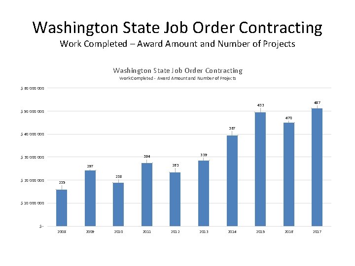 Washington State Job Order Contracting Work Completed – Award Amount and Number of Projects