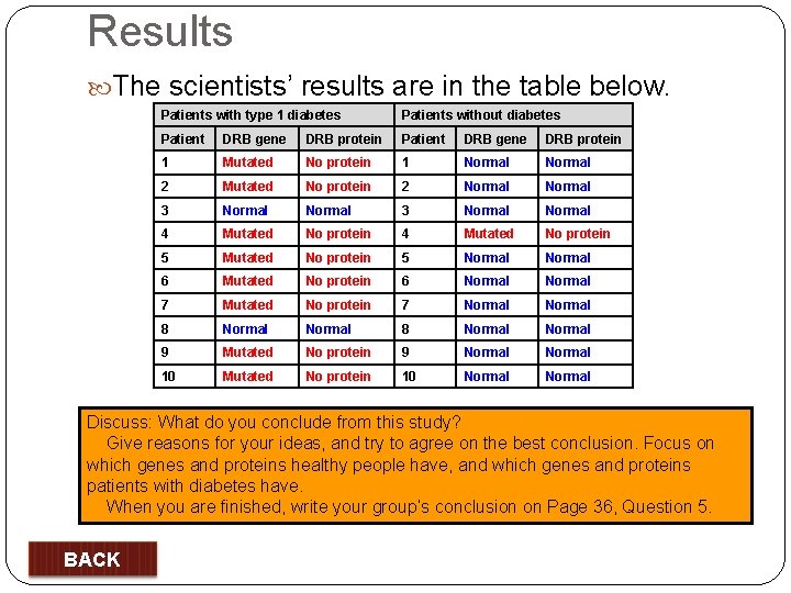 Results The scientists’ results are in the table below. Patients with type 1 diabetes