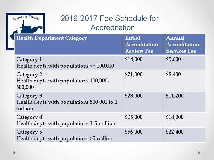 2016 -2017 Fee Schedule for Accreditation Health Department Category Initial Accreditation Review Fee Annual
