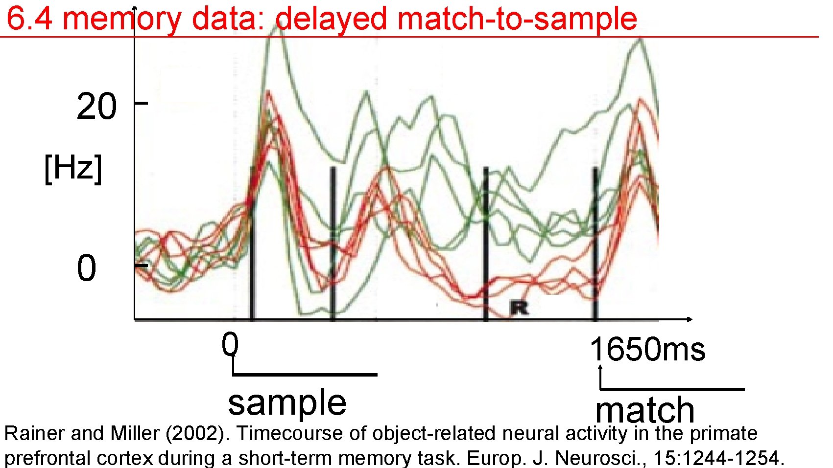 6. 4 memory data: delayed match-to-sample 20 [Hz] 0 0 1650 ms sample match