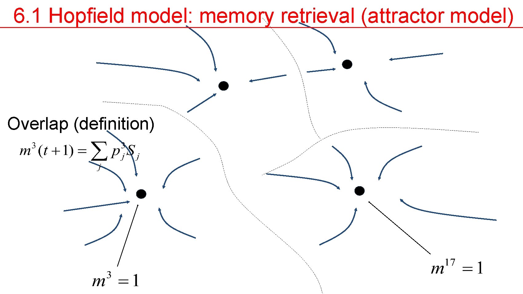 6. 1 Hopfield model: memory retrieval (attractor model) Overlap (definition) 