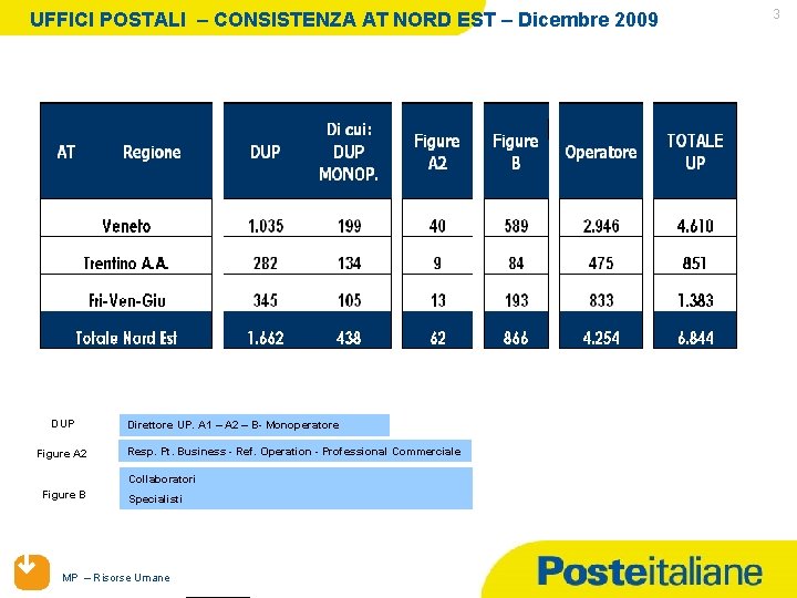 UFFICI POSTALI – CONSISTENZA AT NORD EST – Dicembre 2009 DUP Figure A 2