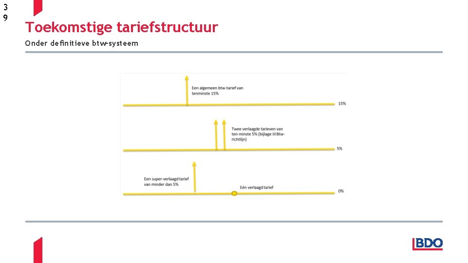 3 9 Toekomstige tariefstructuur Onder definitieve btw-systeem 