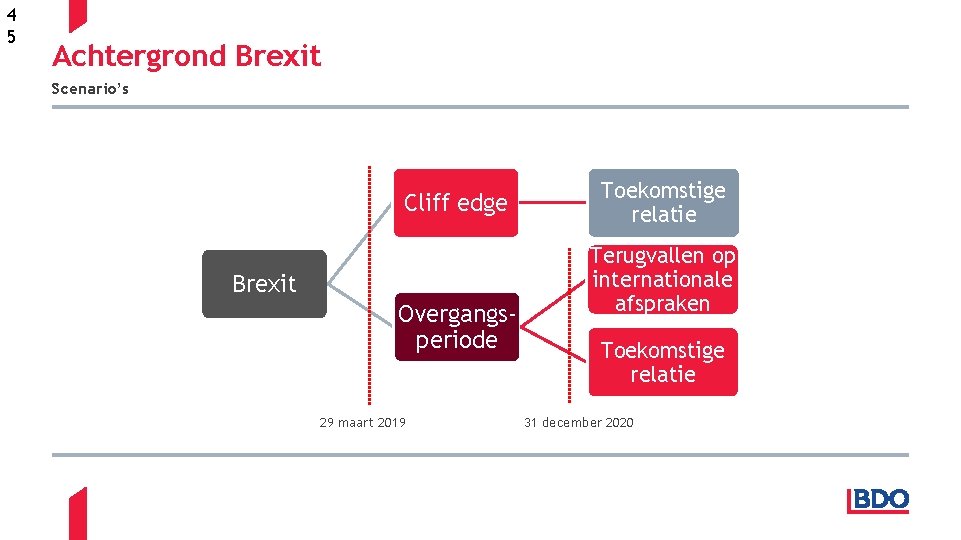 4 5 Achtergrond Brexit Scenario’s Cliff edge Brexit Overgangsperiode 29 maart 2019 Toekomstige relatie