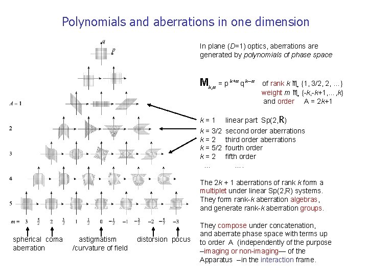 Polynomials and aberrations in one dimension In plane (D=1) optics, aberrations are generated by