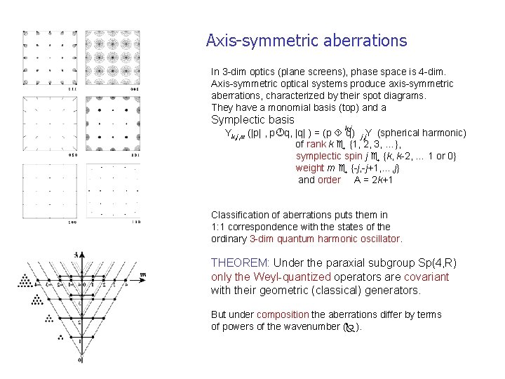 Axis-symmetric aberrations In 3 -dim optics (plane screens), phase space is 4 -dim. Axis-symmetric
