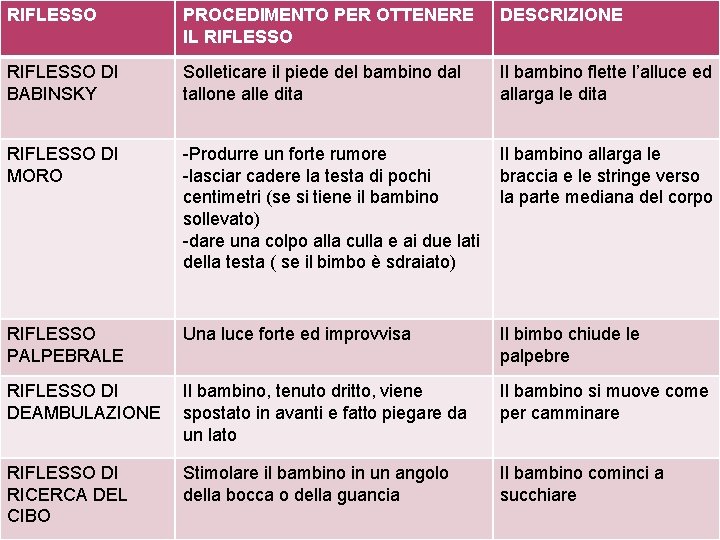 RIFLESSO PROCEDIMENTO PER OTTENERE IL RIFLESSO DESCRIZIONE RIFLESSO DI BABINSKY Solleticare il piede del