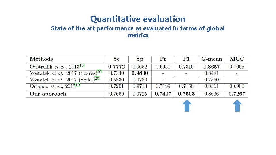 Quantitative evaluation State of the art performance as evaluated in terms of global metrics