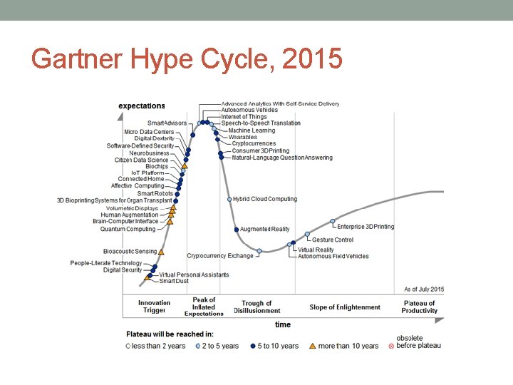 Gartner Hype Cycle, 2015 