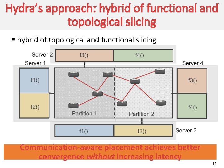 Hydra’s approach: hybrid of functional and topological slicing § hybrid of topological and functional