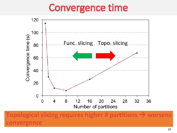 Convergence time Func. slicing Topological slicing requires higher # partitions worsens convergence 18 