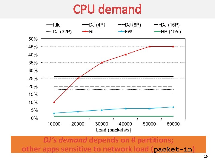 CPU demand DJ’s demand depends on # partitions; other apps sensitive to network load