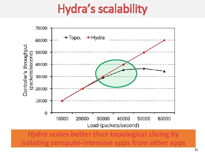 Hydra’s scalability Hydra scales better than topological slicing by isolating compute-intensive apps from other