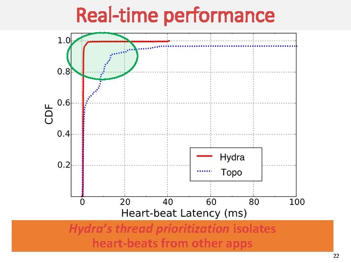 Real-time performance Hydra’s thread prioritization isolates heart-beats from other apps 22 