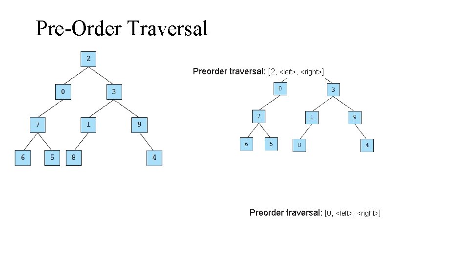 Pre-Order Traversal Preorder traversal: [2, <left>, <right>] Preorder traversal: [0, <left>, <right>] 