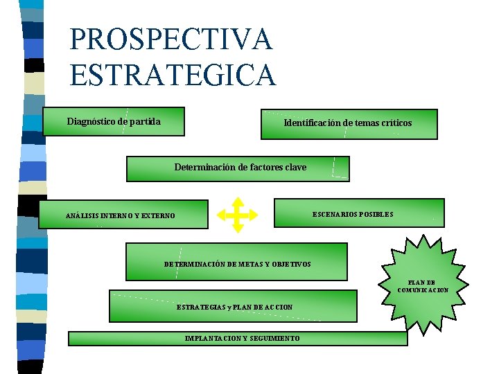 PROSPECTIVA ESTRATEGICA Diagnóstico de partida Identificación de temas críticos Determinación de factores clave ESCENARIOS