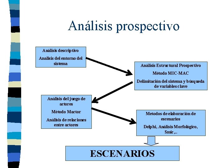 Análisis prospectivo Análisis descriptivo Analisis del entorno del sistema Análisis Estructural Prospectivo Método MIC-MAC