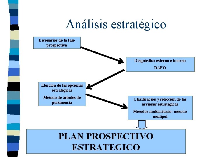 Análisis estratégico Escenarios de la fase prospectiva Diagnóstico externo e interno DAFO Elección de