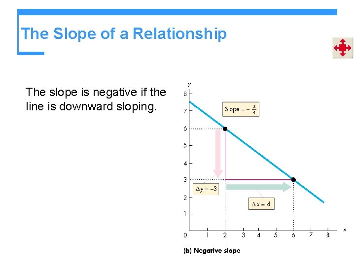 The Slope of a Relationship The slope is negative if the line is downward