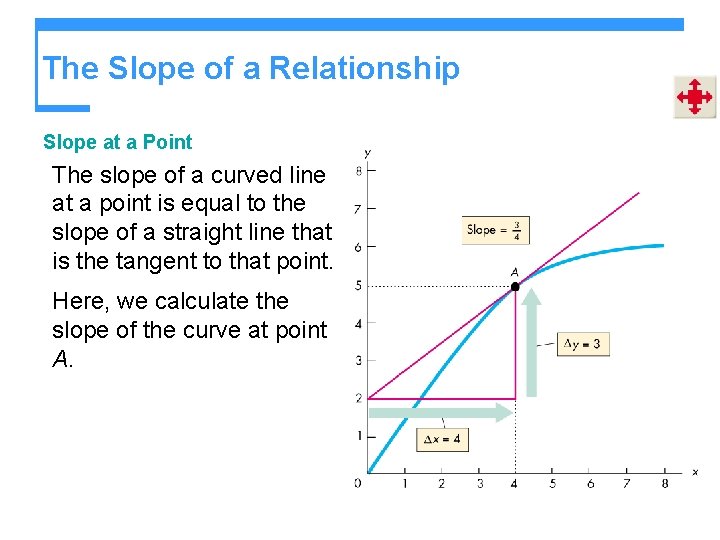 The Slope of a Relationship Slope at a Point The slope of a curved