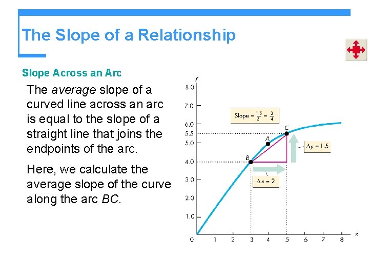 The Slope of a Relationship Slope Across an Arc The average slope of a