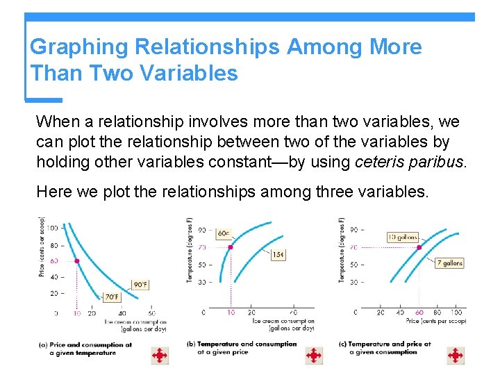 Graphing Relationships Among More Than Two Variables When a relationship involves more than two