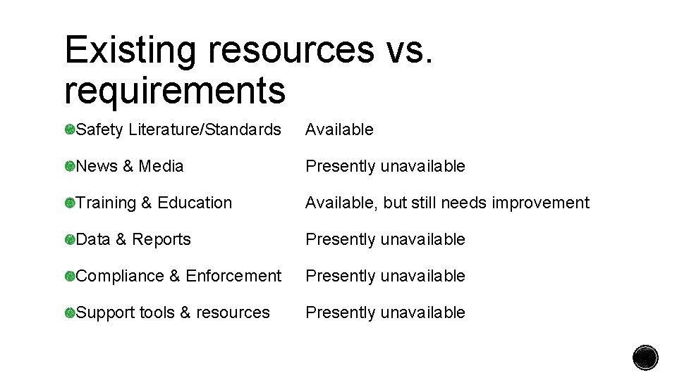 Existing resources vs. requirements Safety Literature/Standards Available News & Media Presently unavailable Training &