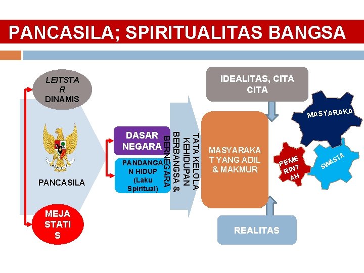 PANCASILA; SPIRITUALITAS BANGSA IDEALITAS, CITA LEITSTA R DINAMIS AT MASYARAK PANCASILA MEJA STATI S