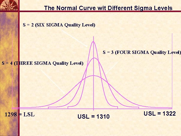 The Normal Curve wit Different Sigma Levels S = 2 (SIX SIGMA Quality Level)