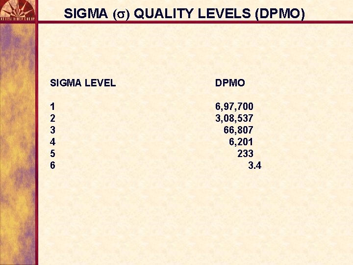 SIGMA (s) QUALITY LEVELS (DPMO) SIGMA LEVEL DPMO 1 2 3 4 5 6