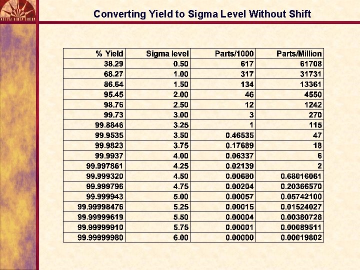 Converting Yield to Sigma Level Without Shift 