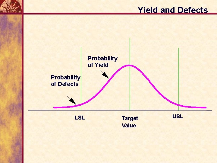 Yield and Defects Probability of Yield Probability of Defects LSL Target Value USL 