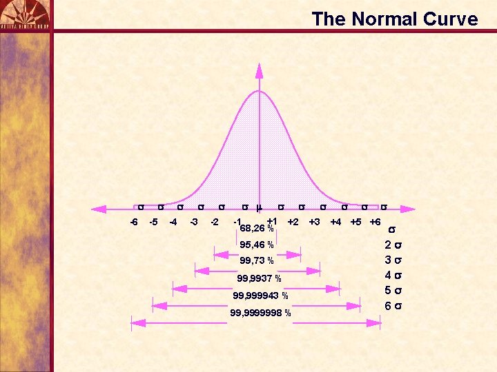 The Normal Curve s -6 s -5 s -4 s -3 s -2 s