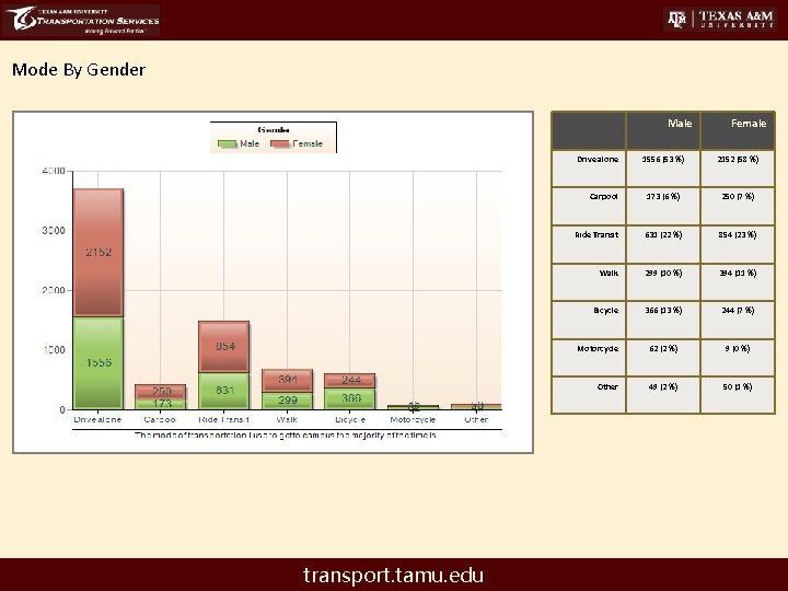 Mode By Gender Male Drive alone transport. tamu. edu Female 1556 (53 %) 2152