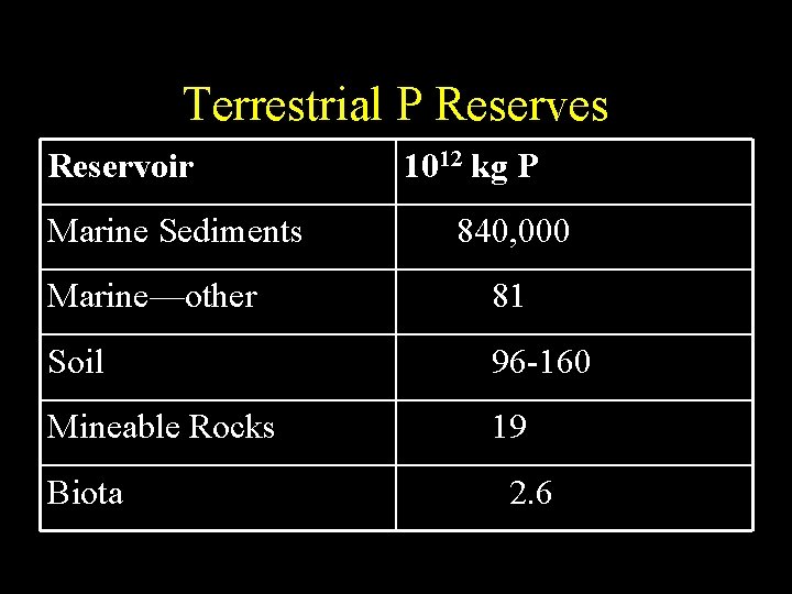 Terrestrial P Reserves Reservoir Marine Sediments 1012 kg P 840, 000 Marine—other 81 Soil