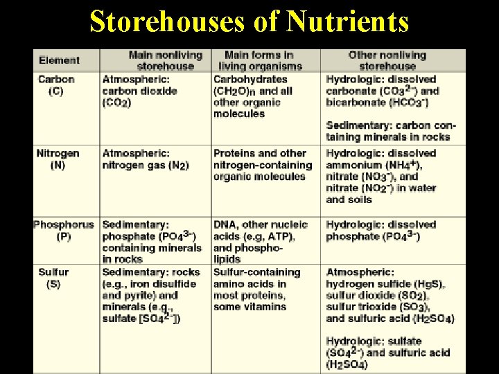 Storehouses of Nutrients 