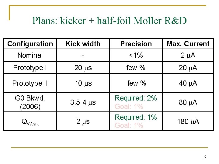 Plans: kicker + half-foil Moller R&D Configuration Kick width Precision Max. Current Nominal -
